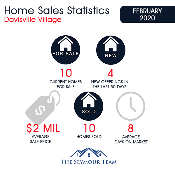 Davisville Village Home Sales Statistics for February 2020 from Jethro Seymour, Top Toronto Real Estate Broker